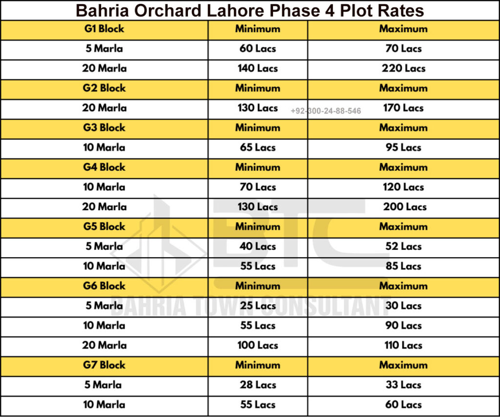 Bahria Orchard Lahore Phase 4 Plot Rates