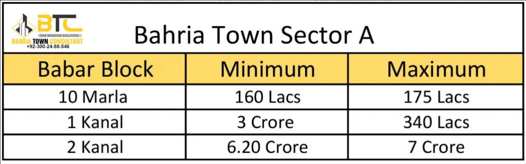 Sector A Plot Rates Bahria Town Lahore